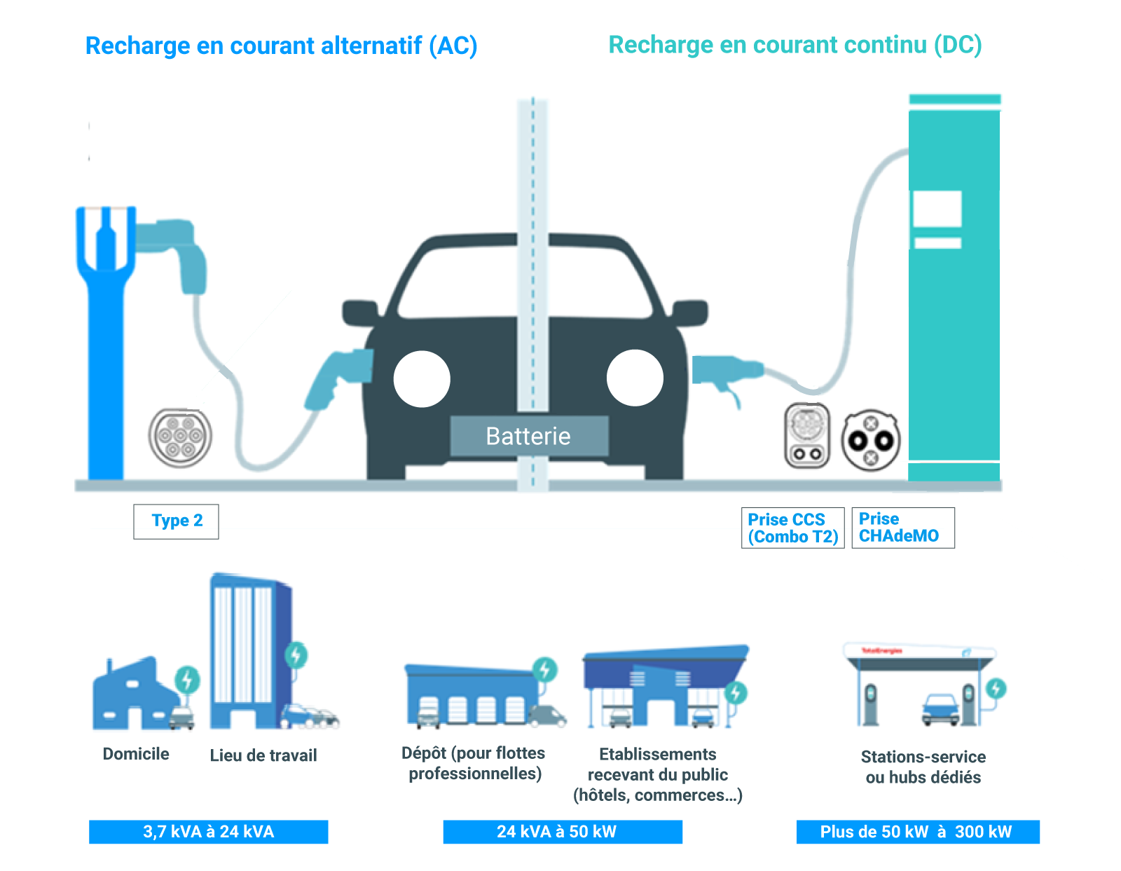 Recharger un véhicule électrique comment ça marche TotalEnergies