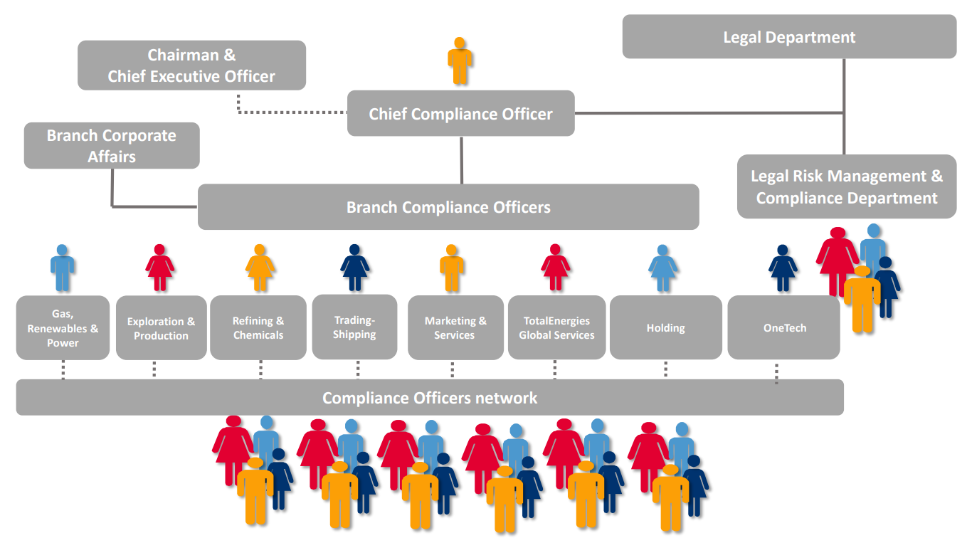 Infographics "Anonymized Compliance Organization Chart" - see detailed description hereafter