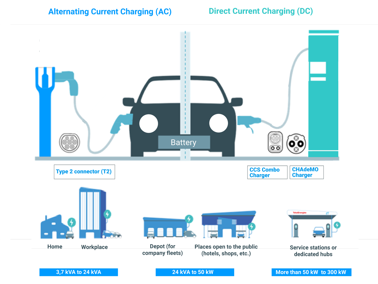 How are electric cars charged sale