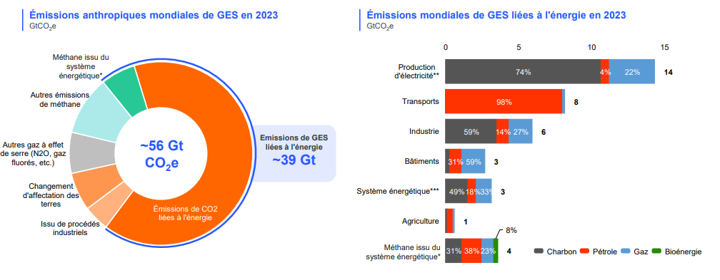 Infographie « État des lieux des émissions mondiales de GES » - voir description détaillée ci-après ou cliquer sur l'image pour l'afficher en plus grand
