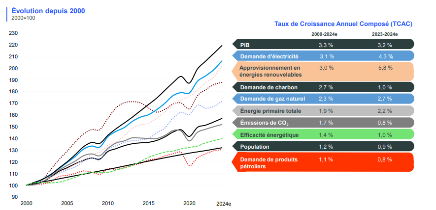 Infographie « L’intensité carbone du système énergétique mondial diminue » - voir description détaillée ci-après ou cliquer sur l'image pour l'afficher en plus grand