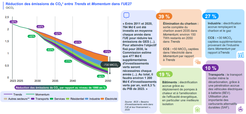 Infographie « Passer de Trends à Momentum en Europe » - voir description détaillée ci-après ou cliquer sur l'image pour l'afficher en plus grand