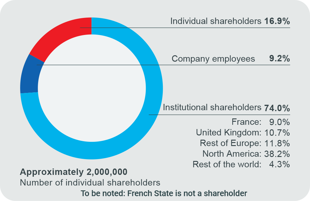 Infographics Shareholding structure - see detailed description hereafter.