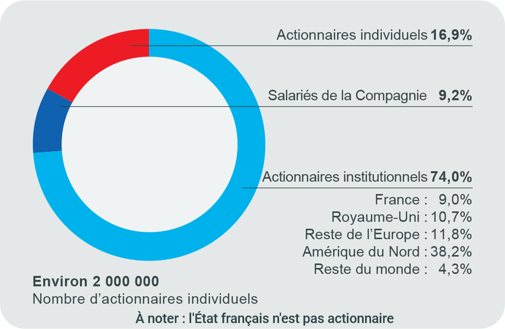 Infographie Structure de l'actionnariat - voir description détaillée ci-après.