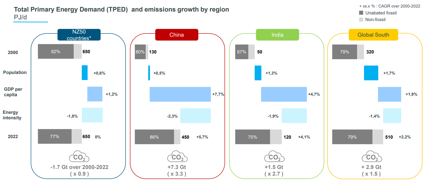 Infographics "Total primary energy demand and emissions growth by region" - see description hereafter or click on the image to enlarge