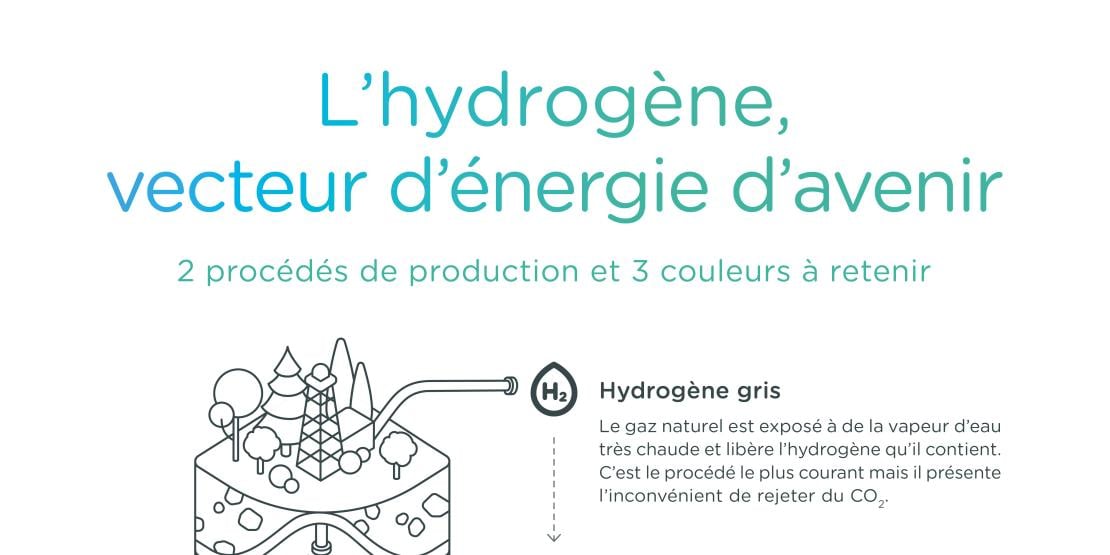 L’hydrogène, vecteur d’énergie d’avenir