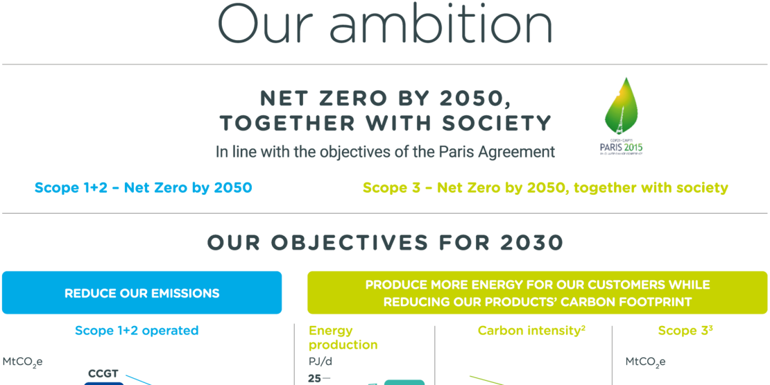 Infographics about TotalEnergies' ambition to achieve net zero by 2050, together with society.