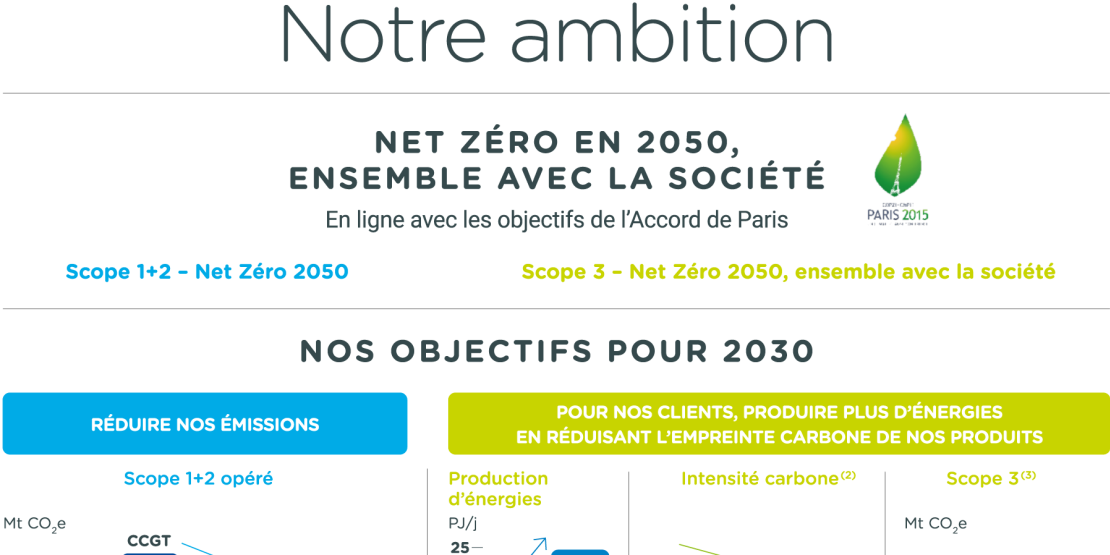 Infographie portant sur l'ambition de TotalEnergies d'atteindre la neutralité carbone en 2050, ensemble avec la société.