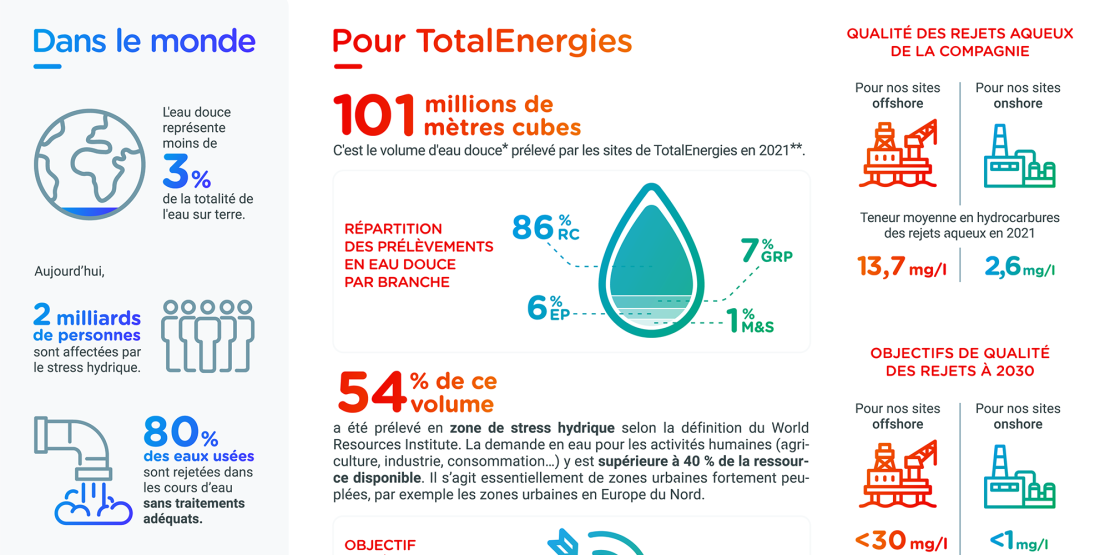 Infographie "TotalEnergies et l'eau" - voir l'infographie