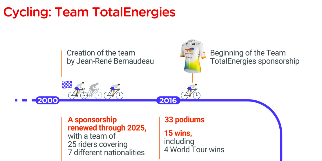 "Cycling: Team TotalEnergies" infographics
