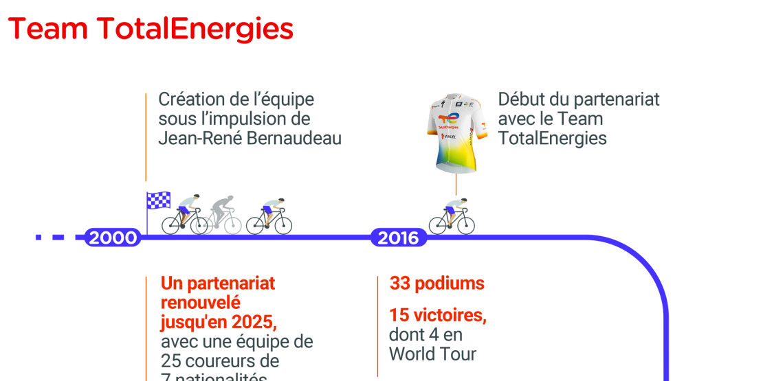 Infographie Team TotalEnergies