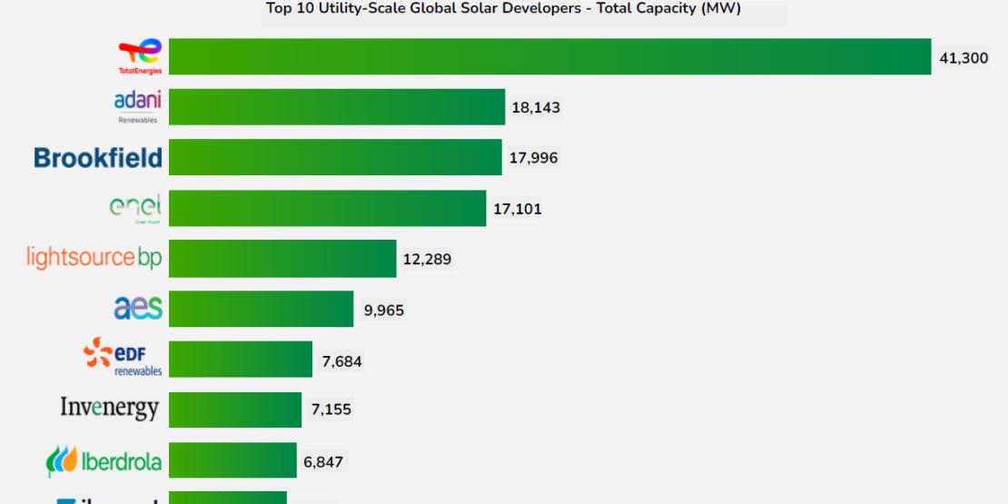 Top 10 Utility-Scale Global Solar developers - Total Capacity (MW)