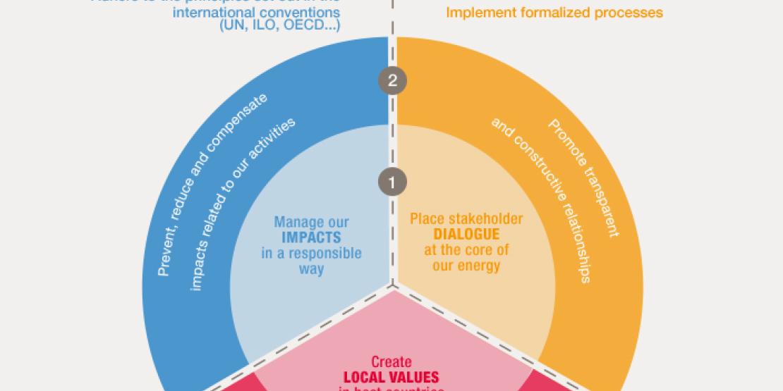 Our Strategy: Dialogue, local value and impact management
