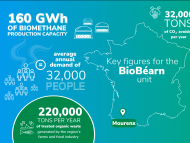 Infographics « Key figures for the BioBéarn unit » - see detailed description hereafter