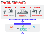 Infographics "Lifecycle carbon intensity of energy products sold" - see detailed description hereafter