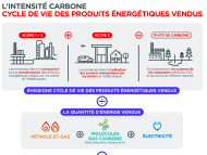 Infographie « L'intensité carbone cycle de vie des produits énergétiques vendus » - voir description détaillée ci-après