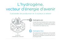 L’hydrogène, vecteur d’énergie d’avenir