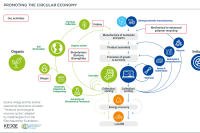 Promoting the circular economy
