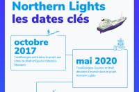 Infographie "Northern lights les dates clés"