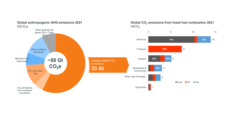 Infographics « Global anthropogenic GHG emissions 2021 » - see detailed description hereafter