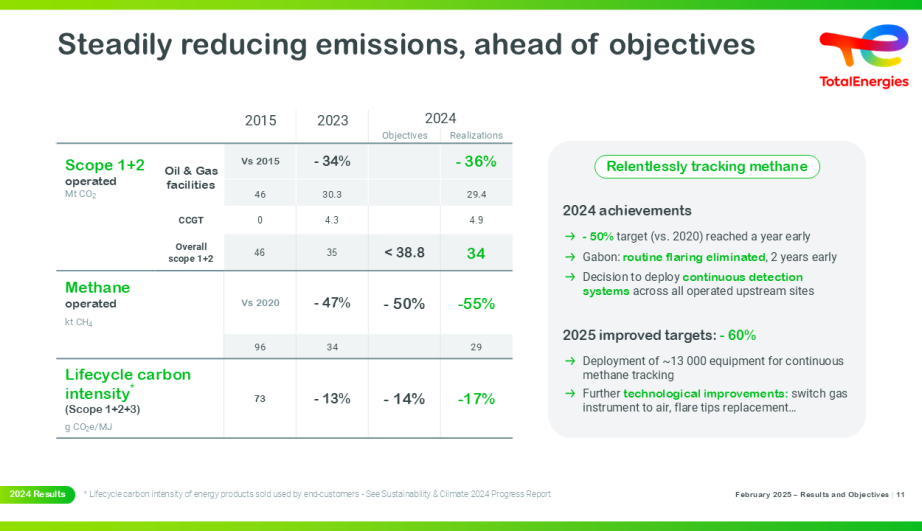 Steadily reducing emissions, ahead of objectives - see description hereafter