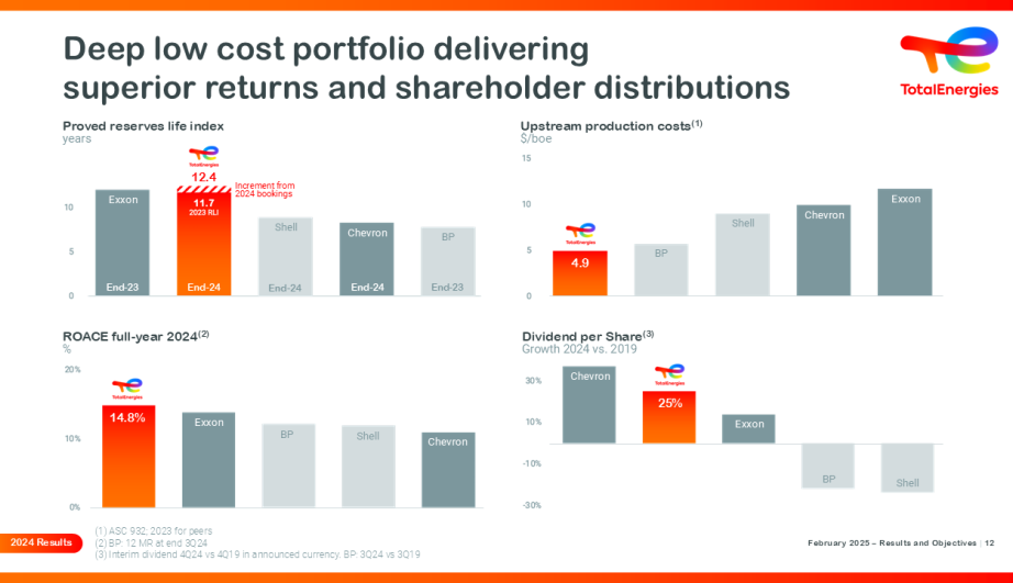 Deep low cost portfolio delivering superior returns and shareholder distributions - see description hereafter