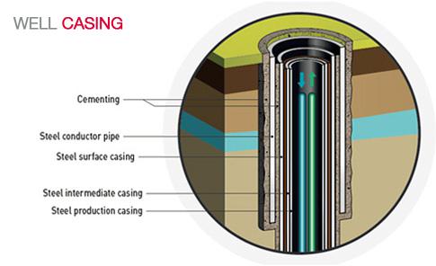 Schematic diagram depicting the structure of a shale gas well ...