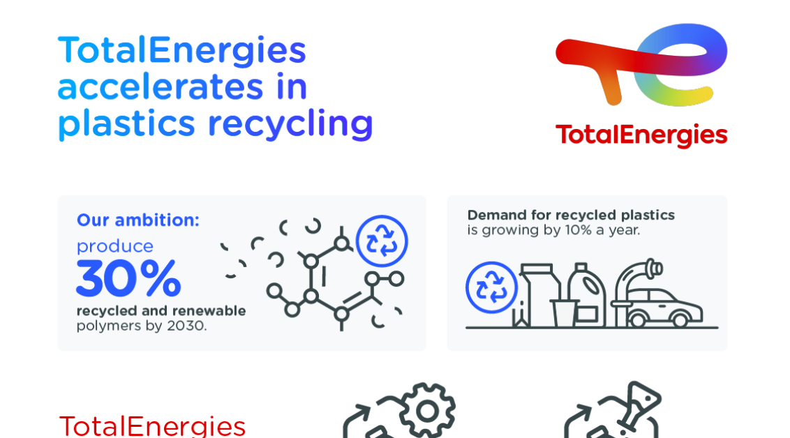 TotalEnergies Accelerates in Plastics Recycling