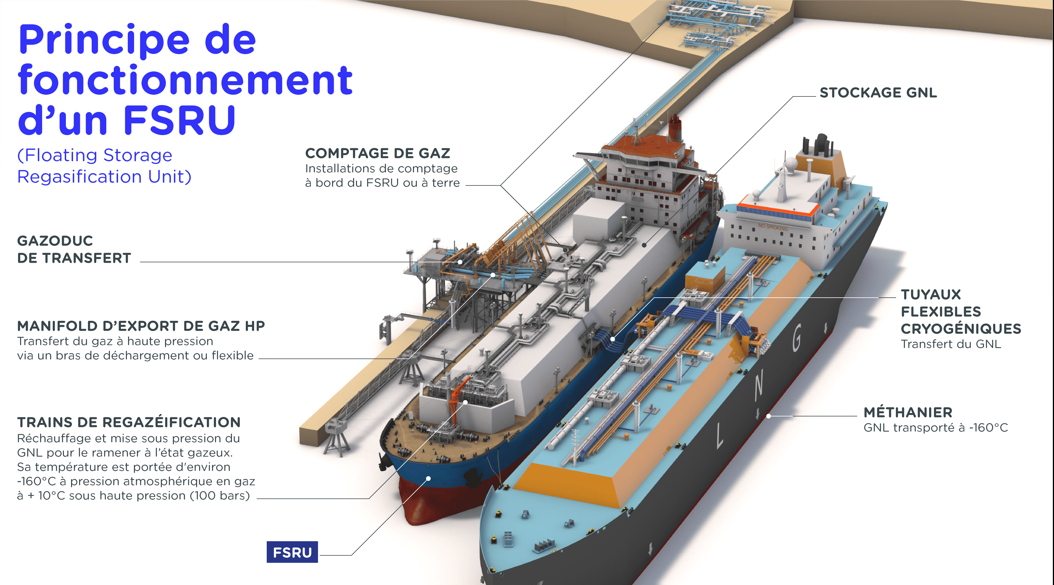 Floating Ccpp Comment fonctionne un FSRU ? | TotalEnergies.com