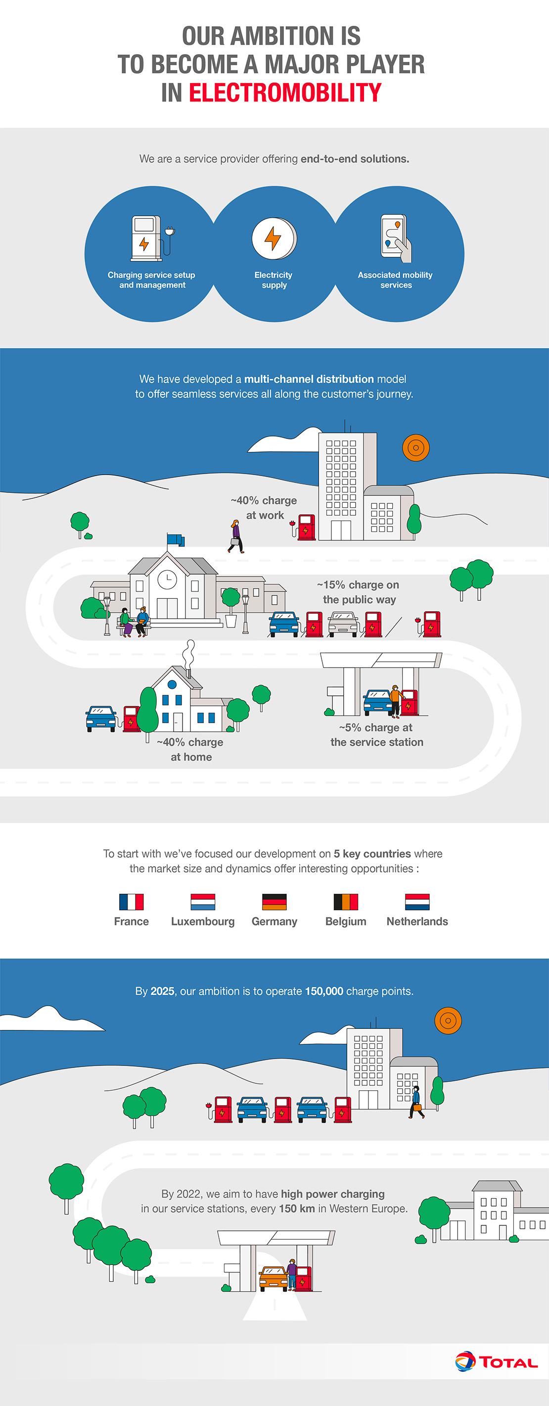 Infographics about electric mobility at Total