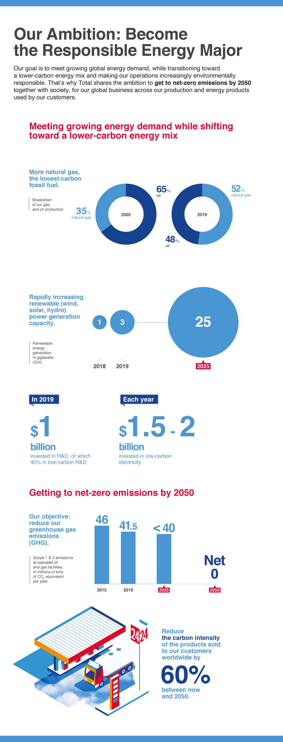 Infographic of TotalEnergies’s climate ambition in a few key figures