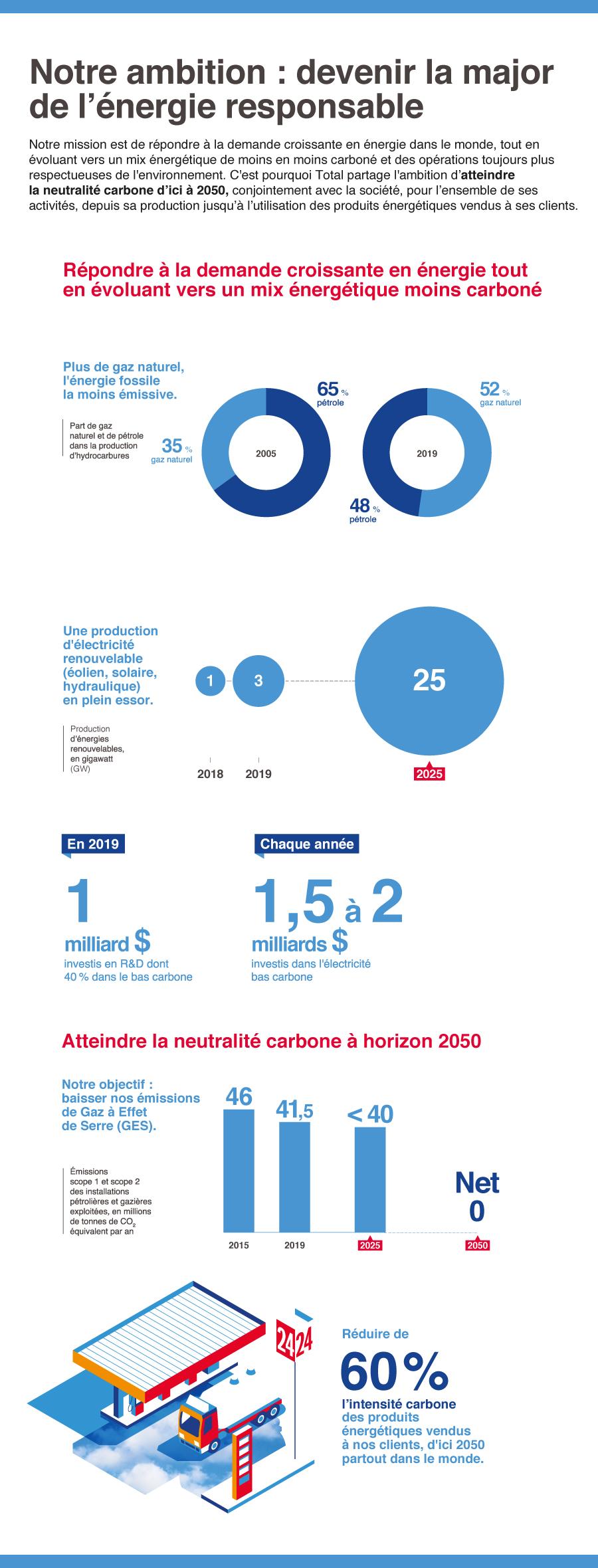 Infographie présentant l’ambition climat de TotalEnergies en quelques chiffres