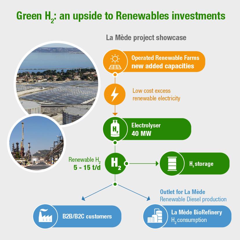 Green H2 upside to Renewables Investments
