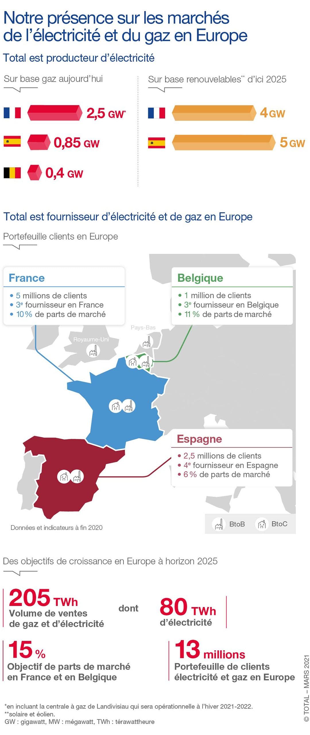 Gaz et électricité : notre présence sur le marché européen