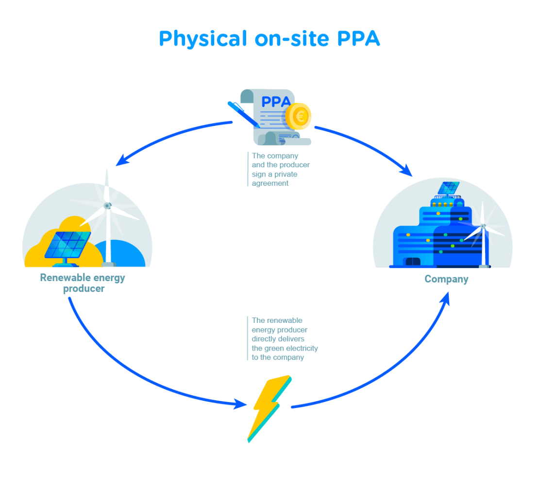 Physical on-site PPA