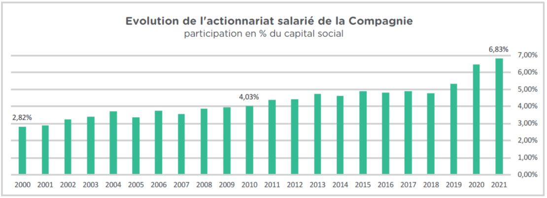 Évolution de l’actionnariat salarié de la Compagnie. De 2,82 % de participation du capital social en 2000 à 6,83 % en 2021