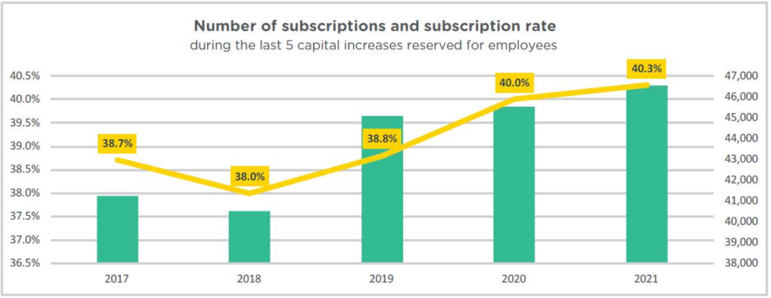 Number of subscriptions and subscription rate during the last 5 capital increases reserved for employees: 2017: 38.7%; 2018: 38%; 2019: 38.8%; 2020: 40%; 2021: 40.3%