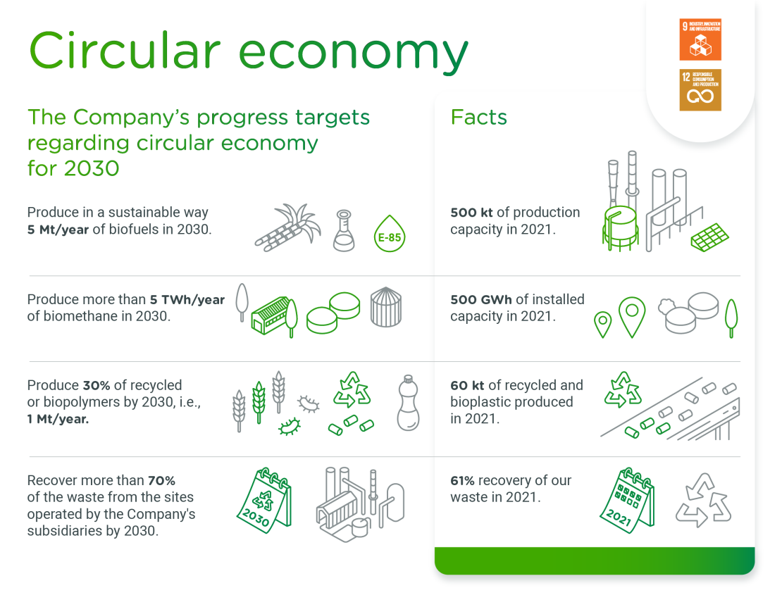 Targets circular economy