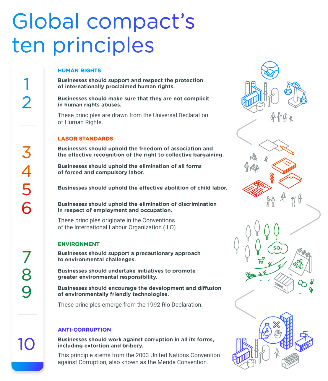 Global compact's ten principles