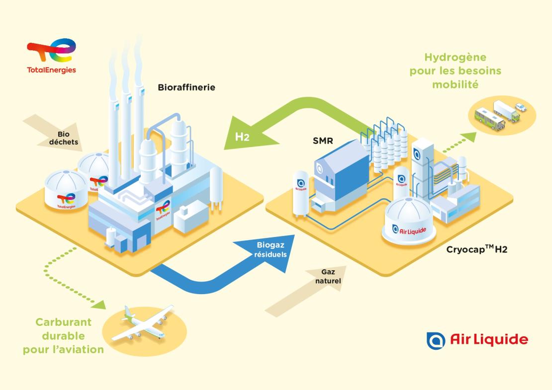 Processus de production et de valorisation d'hydrogène renouvelable sur le site de Grandpuits