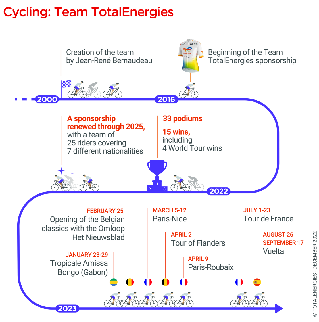 "Cycling: Team TotalEnergies" infographics - see description above