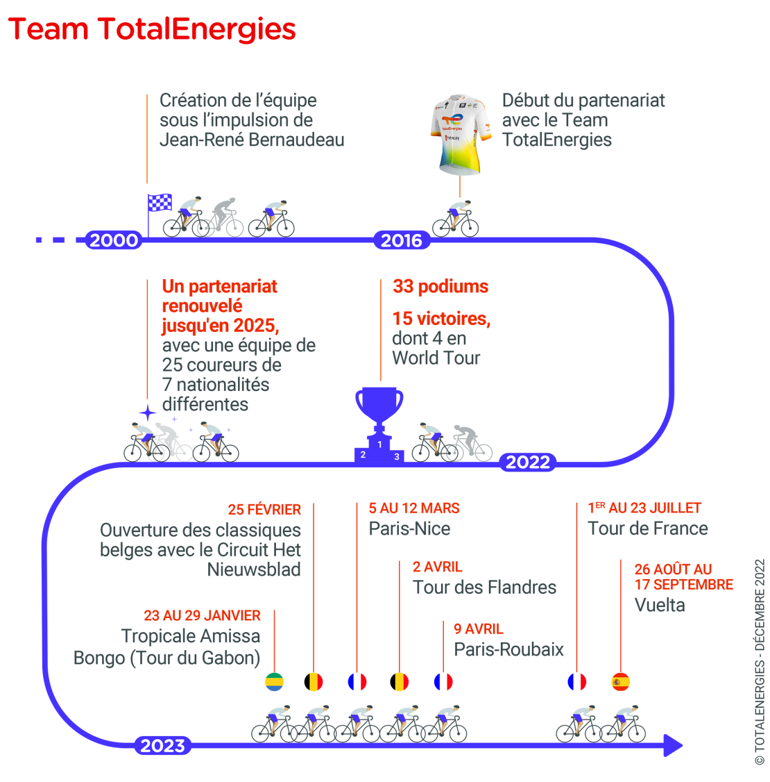 infographie "Team TotalEnergies" - voir description détaillée ci-dessus
