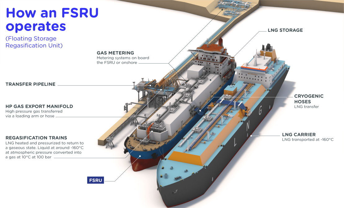 "How an FSRU operates" infographics - see description before
