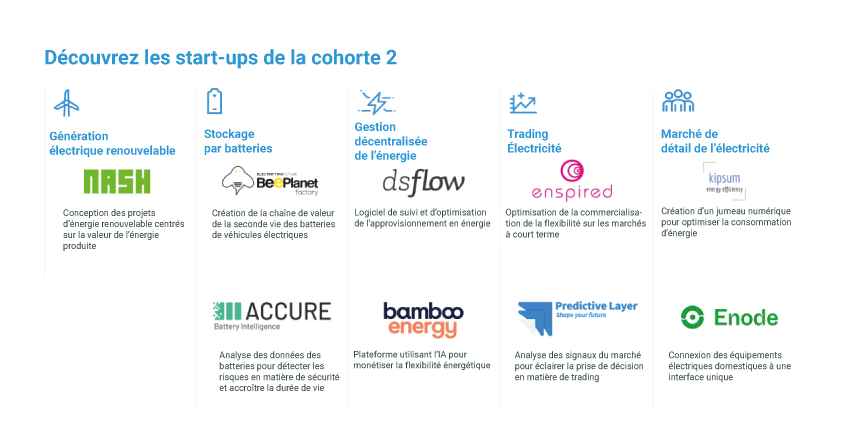 Infographie "Découvrez les start-ups de la cohorte 2" - voir description détaillée ci-après