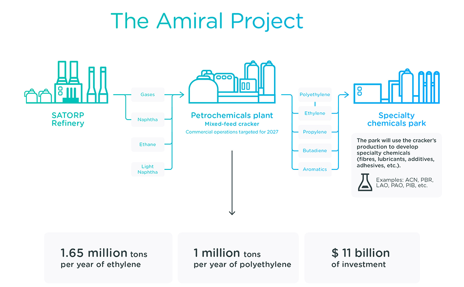 "The Amiral Project" infographics - see description hereafter