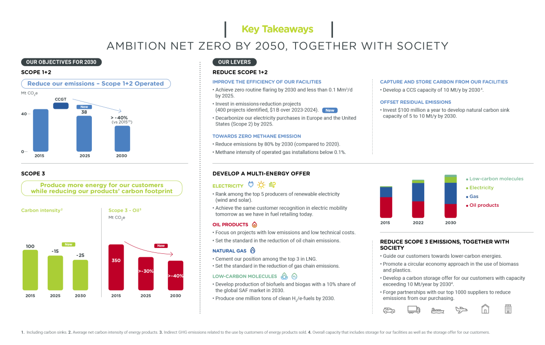 Infographics "Ambition Net Zero by 2050, Together with Society" - see detailed description hereafter