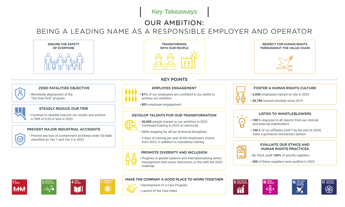 Infographics "Our ambition: being a leading name as a responsible employer and operator" - see description hereafter