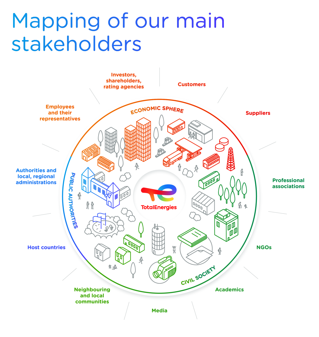 Infographics "Mapping of our main stakeholders" - see detailed description hereafter