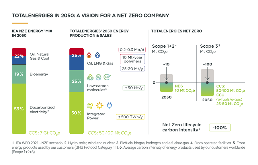 Infographics "TotalEnergies in 2050: a vision for a net zero company" - see description hereafter