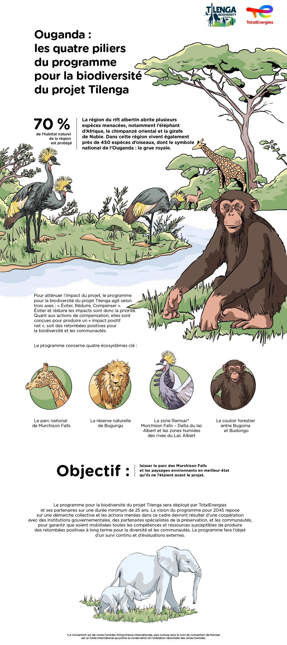 Infographie « Ouganda : les quatre piliers du programme pour la biodiversité du projet Tilenga » - voir description détaillée ci-après